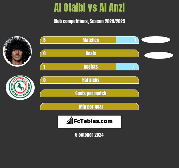 Al Otaibi vs Al Anzi h2h player stats