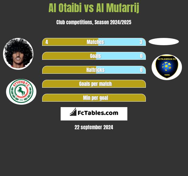 Al Otaibi vs Al Mufarrij h2h player stats