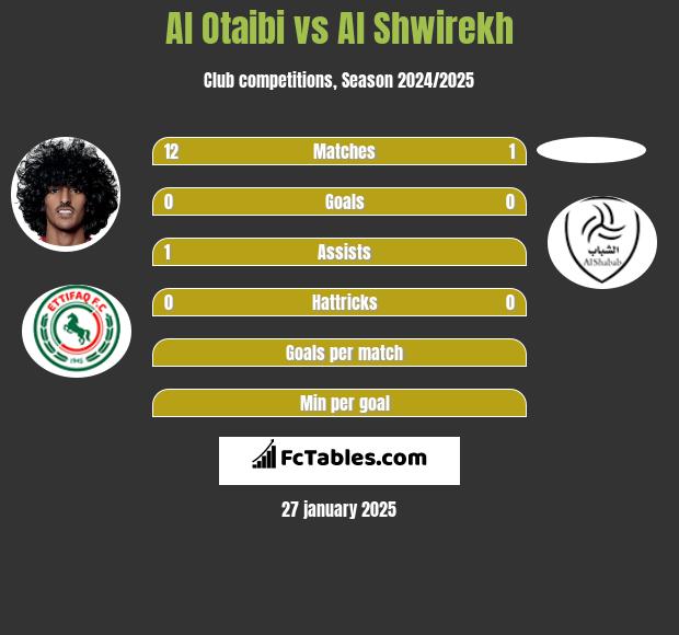 Al Otaibi vs Al Shwirekh h2h player stats