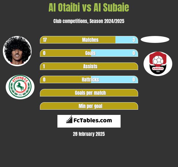 Al Otaibi vs Al Subaie h2h player stats