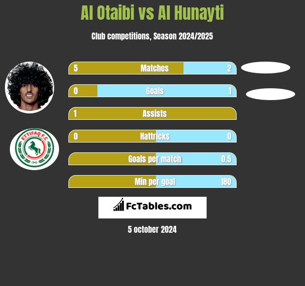 Al Otaibi vs Al Hunayti h2h player stats