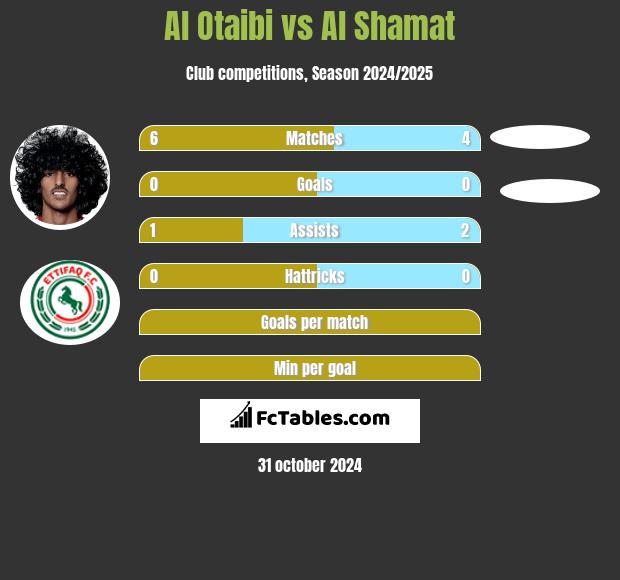 Al Otaibi vs Al Shamat h2h player stats