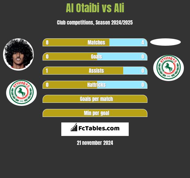 Al Otaibi vs Ali h2h player stats