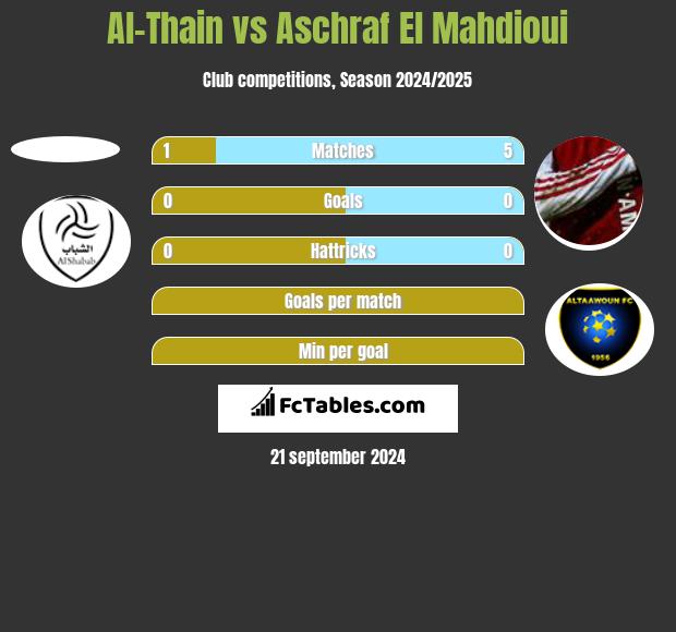 Al-Thain vs Aschraf El Mahdioui h2h player stats