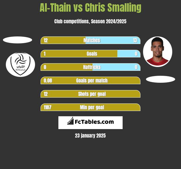 Al-Thain vs Chris Smalling h2h player stats