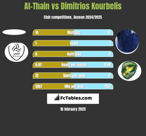 Al-Thain vs Dimitrios Kourbelis h2h player stats