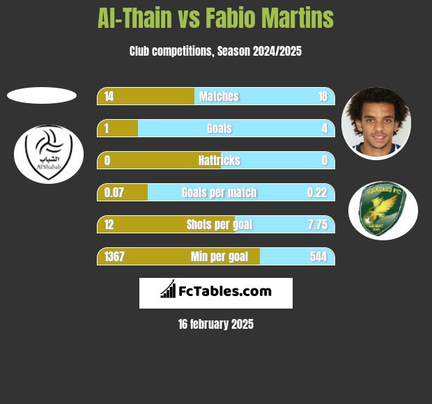 Al-Thain vs Fabio Martins h2h player stats