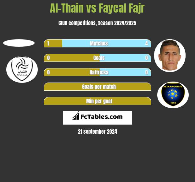 Al-Thain vs Faycal Fajr h2h player stats