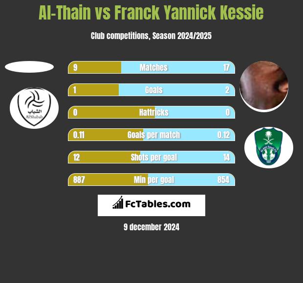 Al-Thain vs Franck Yannick Kessie h2h player stats