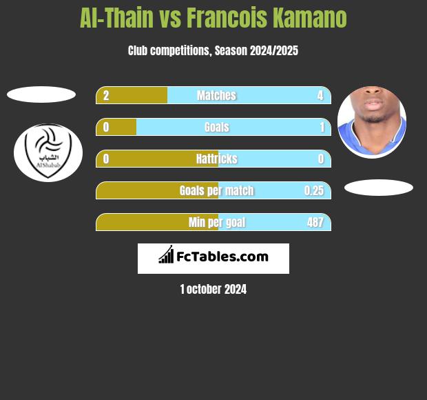 Al-Thain vs Francois Kamano h2h player stats