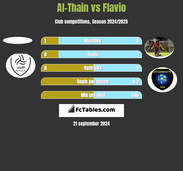 Al-Thain vs Flavio h2h player stats