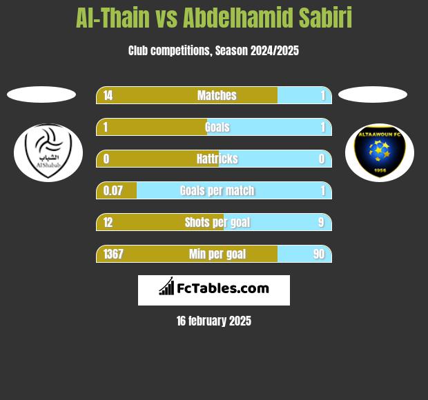 Al-Thain vs Abdelhamid Sabiri h2h player stats