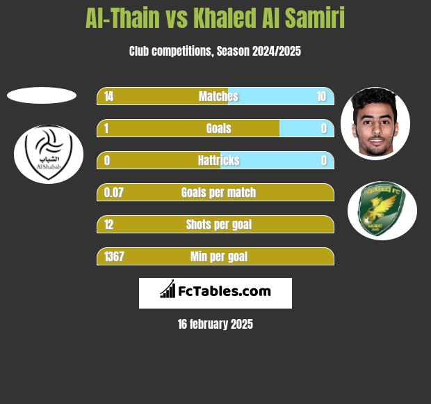 Al-Thain vs Khaled Al Samiri h2h player stats