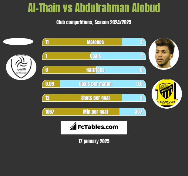 Al-Thain vs Abdulrahman Alobud h2h player stats