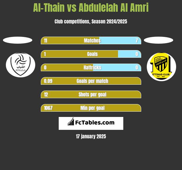 Al-Thain vs Abdulelah Al Amri h2h player stats