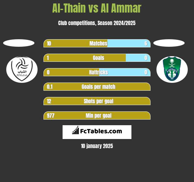 Al-Thain vs Al Ammar h2h player stats