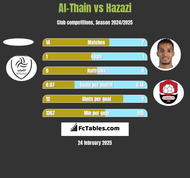 Al-Thain vs Hazazi h2h player stats