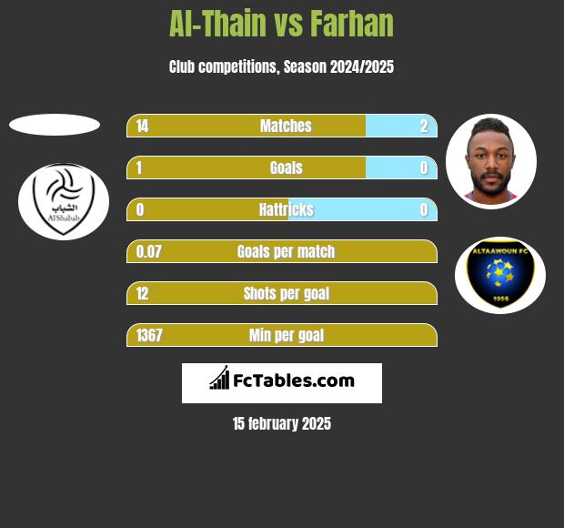 Al-Thain vs Farhan h2h player stats