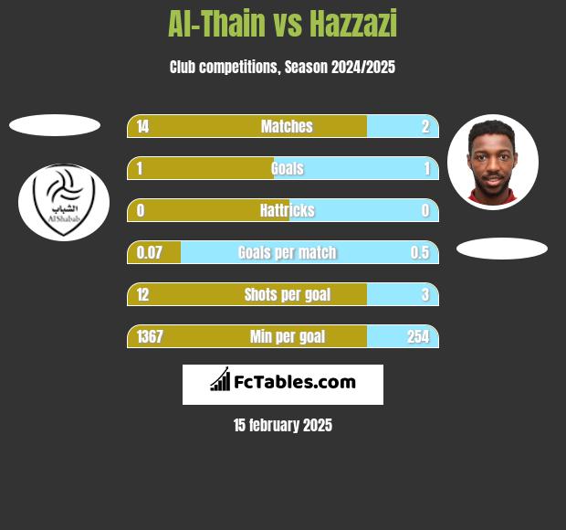 Al-Thain vs Hazzazi h2h player stats