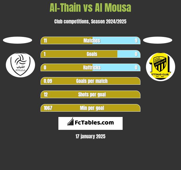 Al-Thain vs Al Mousa h2h player stats