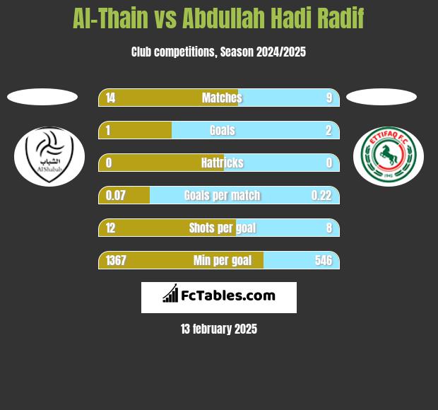 Al-Thain vs Abdullah Hadi Radif h2h player stats