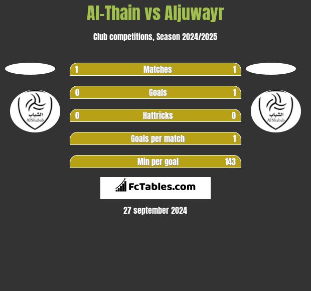 Al-Thain vs Aljuwayr h2h player stats