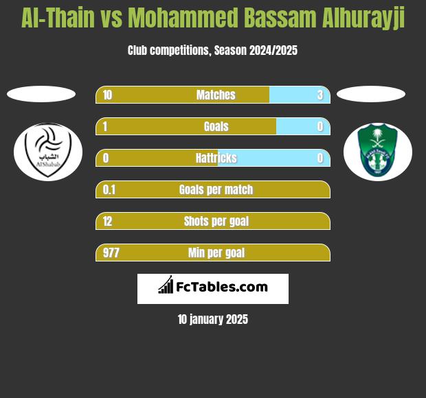 Al-Thain vs Mohammed Bassam Alhurayji h2h player stats