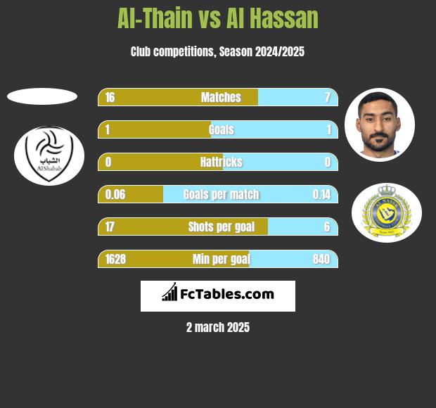 Al-Thain vs Al Hassan h2h player stats