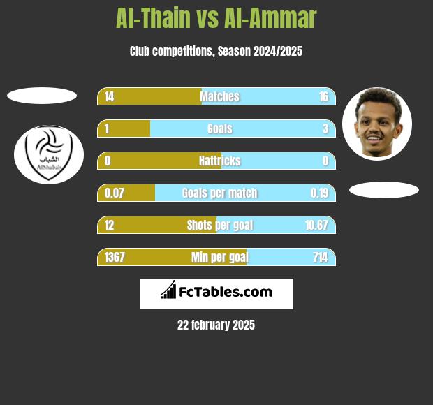 Al-Thain vs Al-Ammar h2h player stats