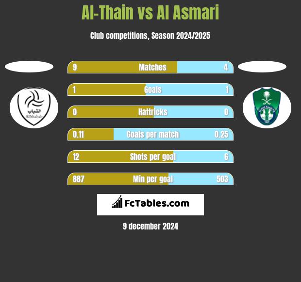 Al-Thain vs Al Asmari h2h player stats