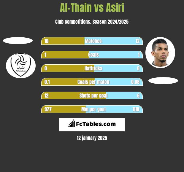 Al-Thain vs Asiri h2h player stats