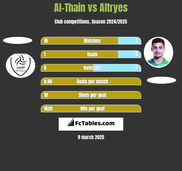 Al-Thain vs Altryes h2h player stats