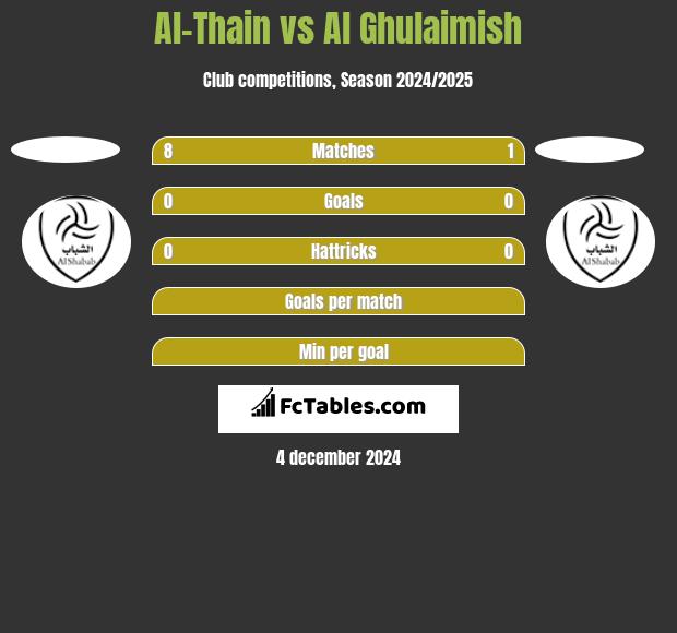 Al-Thain vs Al Ghulaimish h2h player stats