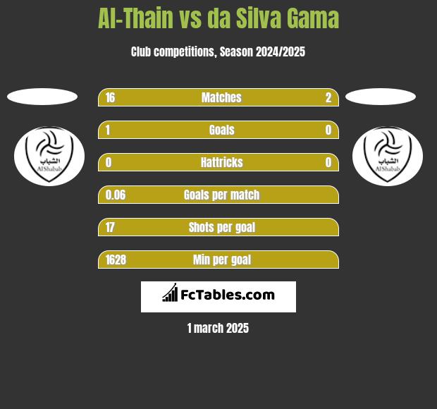 Al-Thain vs da Silva Gama h2h player stats