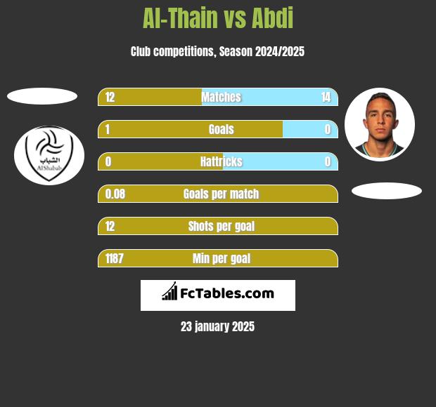 Al-Thain vs Abdi h2h player stats