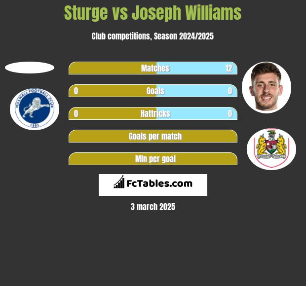 Sturge vs Joseph Williams h2h player stats