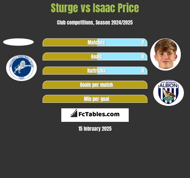 Sturge vs Isaac Price h2h player stats