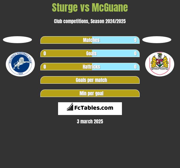 Sturge vs McGuane h2h player stats