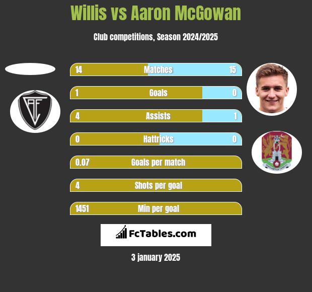 Willis vs Aaron McGowan h2h player stats