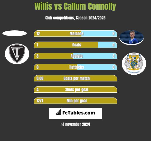 Willis vs Callum Connolly h2h player stats