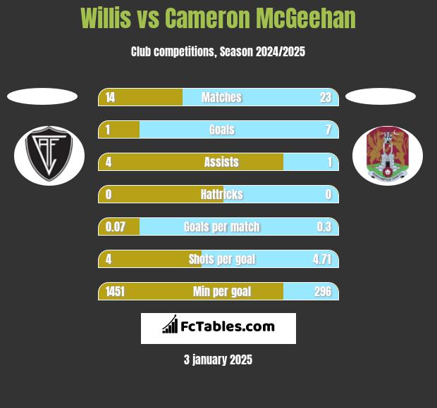 Willis vs Cameron McGeehan h2h player stats