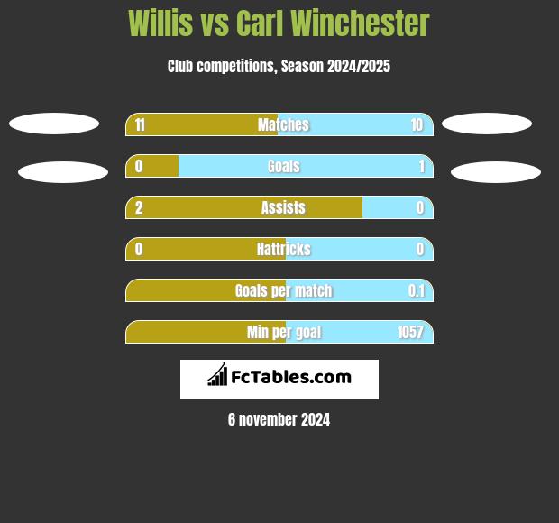 Willis vs Carl Winchester h2h player stats