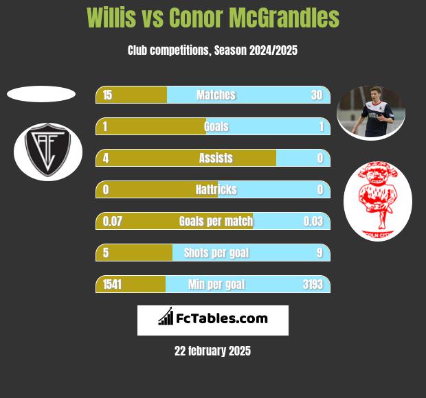 Willis vs Conor McGrandles h2h player stats