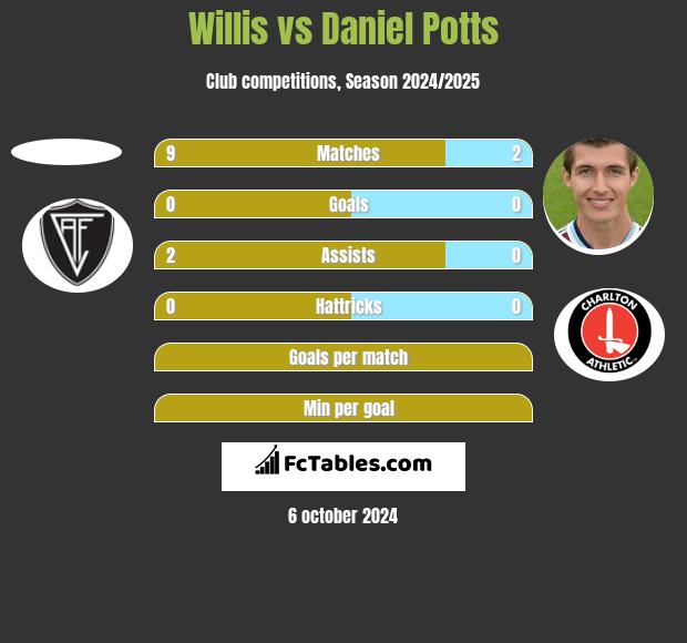 Willis vs Daniel Potts h2h player stats