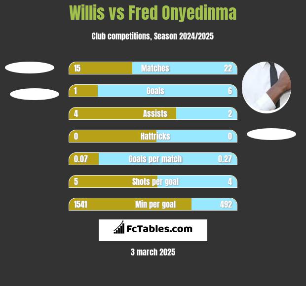 Willis vs Fred Onyedinma h2h player stats