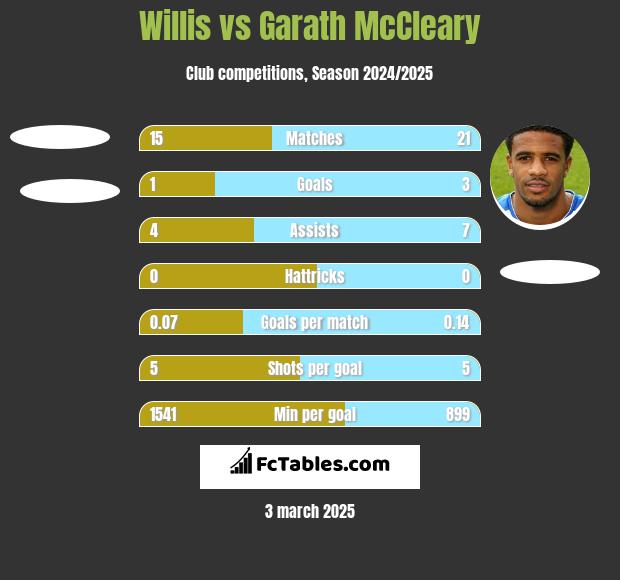 Willis vs Garath McCleary h2h player stats