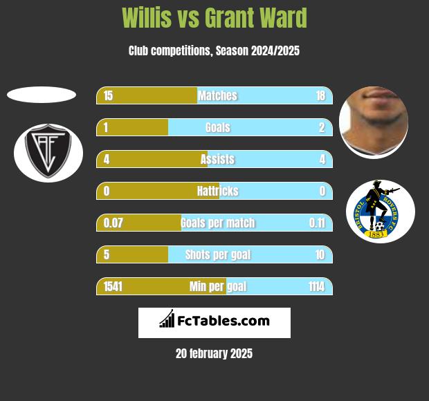 Willis vs Grant Ward h2h player stats