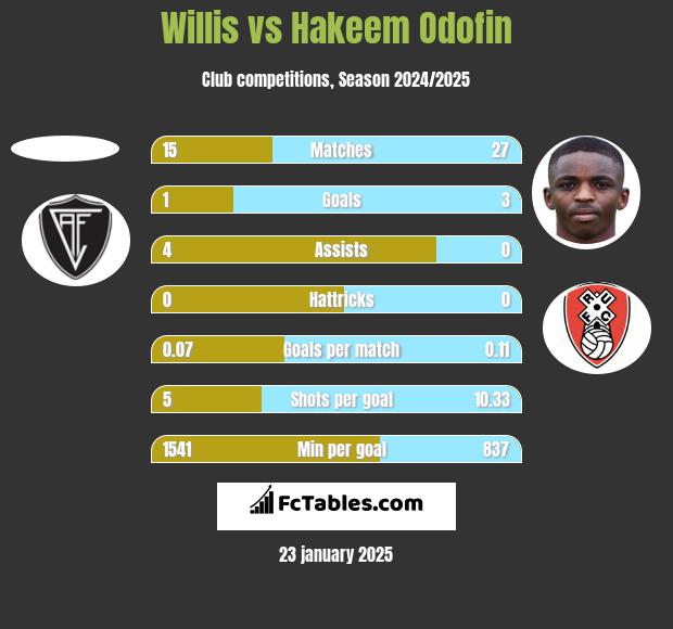 Willis vs Hakeem Odofin h2h player stats