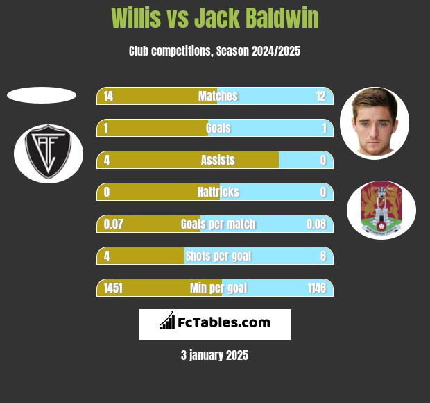 Willis vs Jack Baldwin h2h player stats