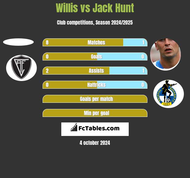 Willis vs Jack Hunt h2h player stats